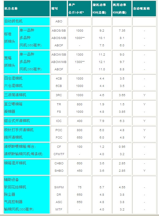 清梳联合机